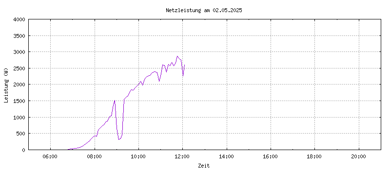 Diagramm Einspeisung heute
